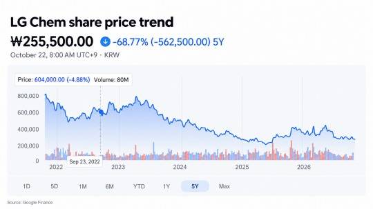 LG Chem share price trend. Source: Google Finance