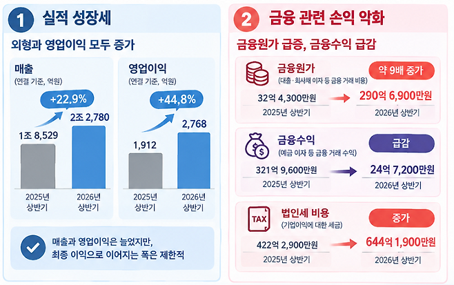LIG D&A의 올해 상반기 실적은 외형과 영업이익 모두 성장했으나 금융원가와 금융수익 등의 영향을 받아 순이익 폭은 상대적으로 작은 모습이다. AI생성형이미지