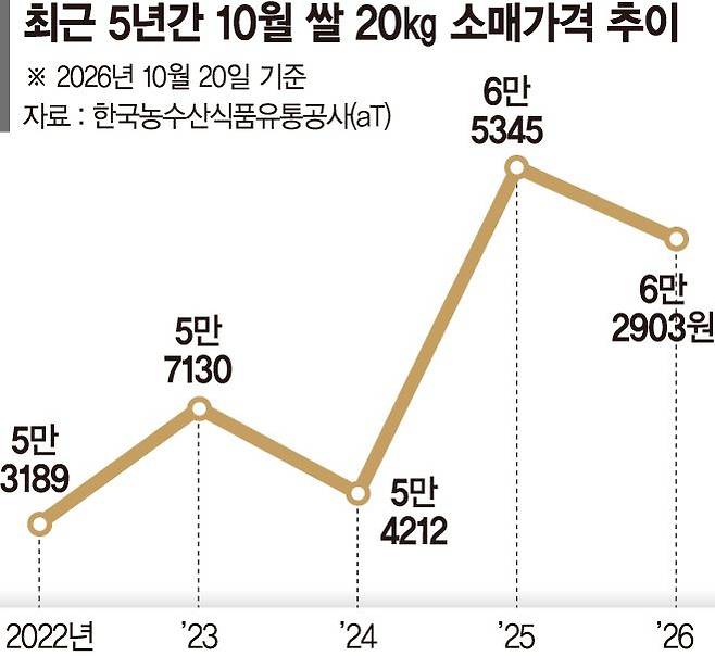 고공행진 쌀값… 비빔밥 한그릇 1만2천원 됐다