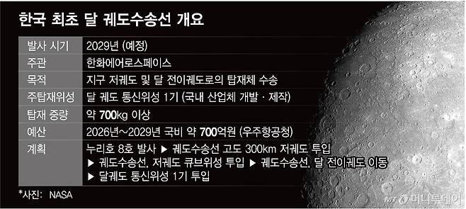 한국 최초 달 궤도수송선 개요/그래픽=임종철
