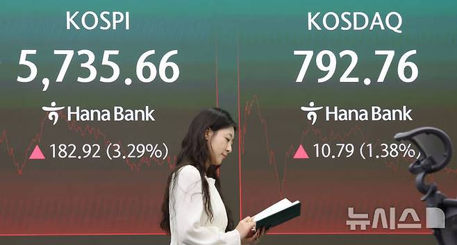 [서울=뉴시스] 홍효식 기자 = 코스피가 전 거래일보다 182.92포인트(3.29%) 오른 5735.66으로 장을 마감한 21일 오후 서울 중구 하나은행 딜링룸 전광판에 지수가 표시되고 있다.코스닥은 전 거래일보다 10.79포인트(1.38%) 내린 792.76로 장을 마쳤다. 서울외환시장에서 원·달러 환율은 전거래일 주간 거래 종가(3시 30분 기준)보다 2.9원 내린 1325.2원을 기록했다. 2026.10.21. yesphoto@newsis.com