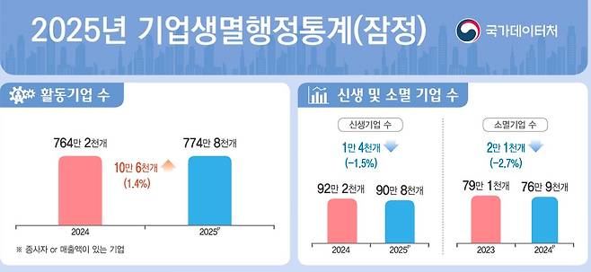 [국가데이터처 제공. DB 및 재판매 금지]