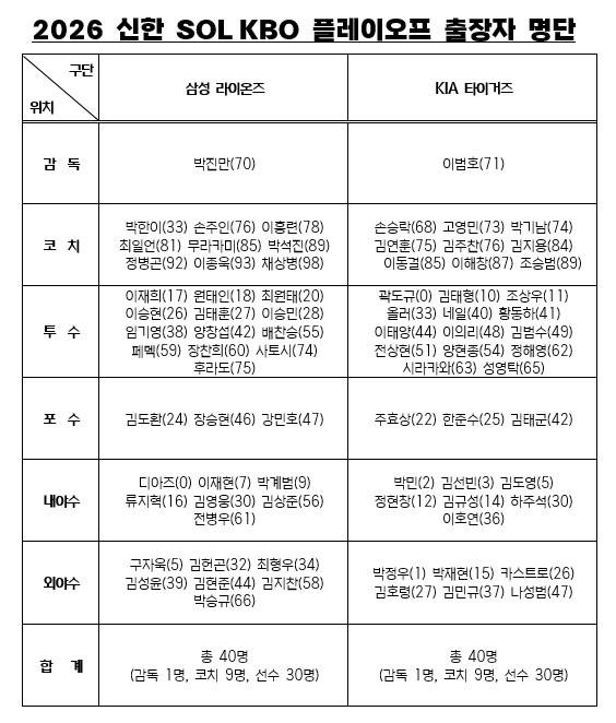 프로야구 플레이오프 출장자 명단 [KBO 사무국 제공. 재판매 및 DB 금지]