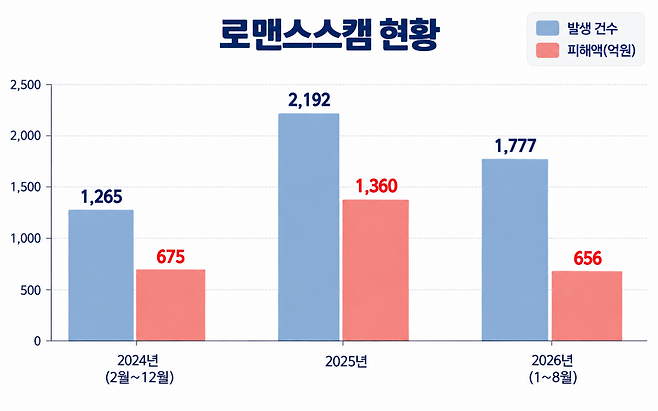 경찰청이 박상웅 의원실에 제출한 연도별 로맨스스캠 피해건수 및 피해액수 /그래프=ChatGPT