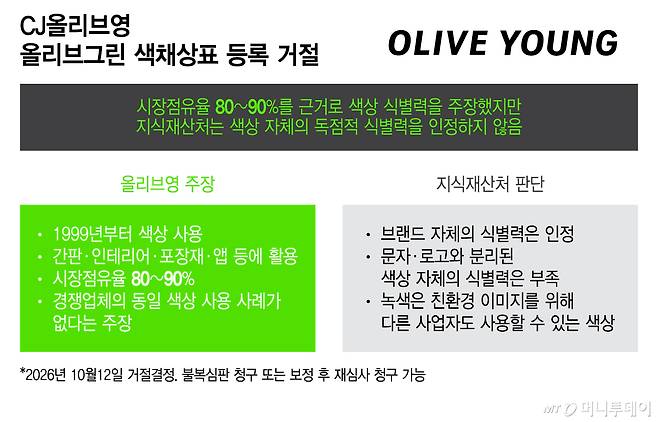 CJ올리브영 올리브그린 색채상표 등록 거절/그래픽=이지혜