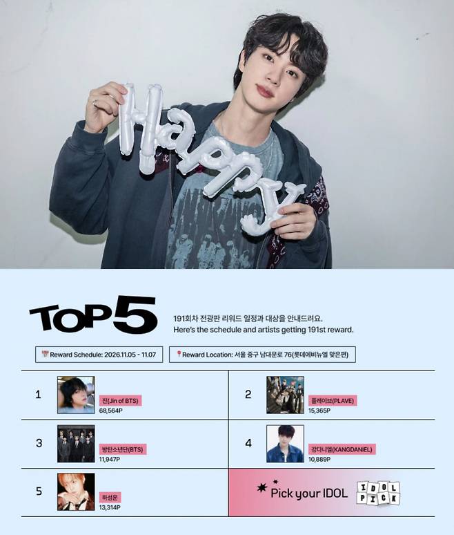 '누적 74회 No.1' 방탄소년단 진, 아이돌픽 10월 3주차 남자 아이돌 부문 1위