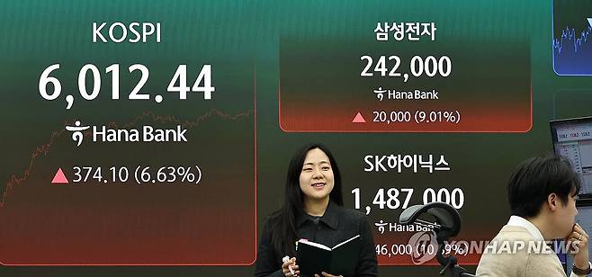 6.6% 급등해 6,000대 탈환한 코스피 (서울=연합뉴스) 김인철 기자 = 28일 서울 중구 하나은행 딜링룸 현황판에 코스피 등이 표시되고 있다.
    이날 코스피는 전 거래일 대비 374.10포인트(6.63%) 오른 6,012.44에, 코스닥은 27.45포인트(3.69%) 오른 771.28에 장을 마감했다. 2026.10.28 yatoya@yna.co.kr
