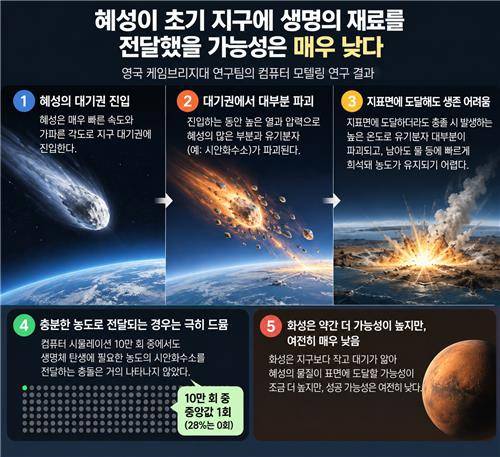 "혜성이 초기 지구에 생명의 재료 전달했을 가능성 매우 낮아" ChatGPT 활용 제작 [Scientific Reports, Richard J. Anslow et al. 제공. 재판매 및 DB 금지]