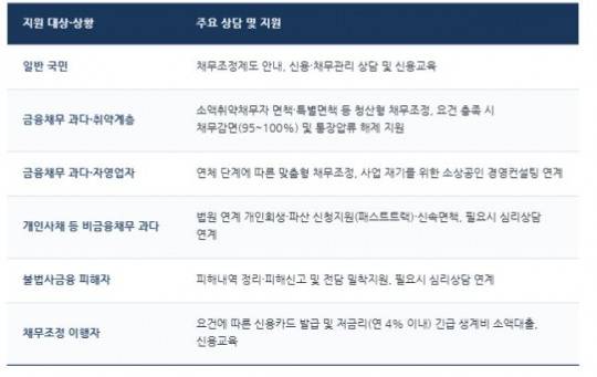 1375 채무유형자별 상담 및 지원 내용
