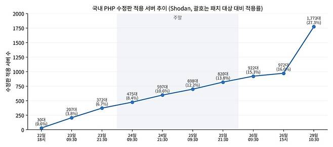 ▲국내 PHP 수정판 적용 서버 추이 (Shodan 조회, 2026년 10월 22~29일). 괄호 안은 패치 대상(8.2~8.5) 대비 적용률 [출처: 에스케어]