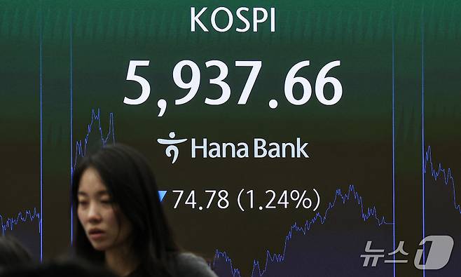 29일 오후 서울 중구 하나은행 본점 딜링룸 전광판에 코스피 종가가 표시되고 있다. 이날 코스피는 전 거래일 대비 74.78포인트(1.24%) 하락한 5937.66, 코스닥은 18.05포인트(2.34%) 내린 753.28에 거래를 마쳤다. 2026.10.29 ⓒ 뉴스1 김도우 기자