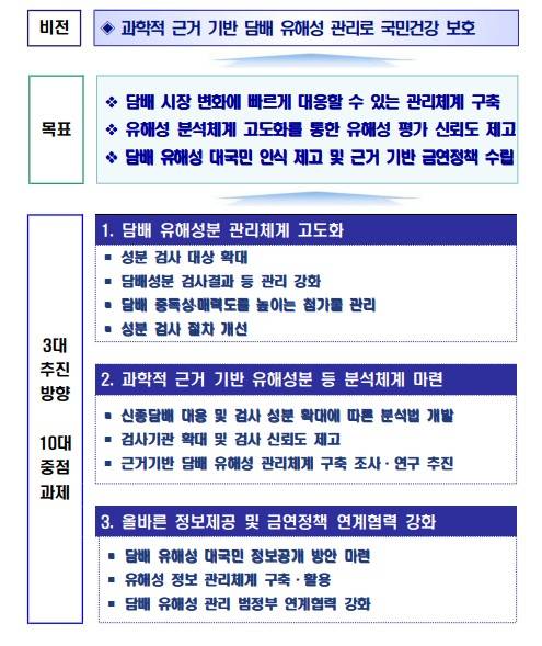제1차 담배 유해성 관리 기본계획(2027~2031)  [보건복지부 제공]