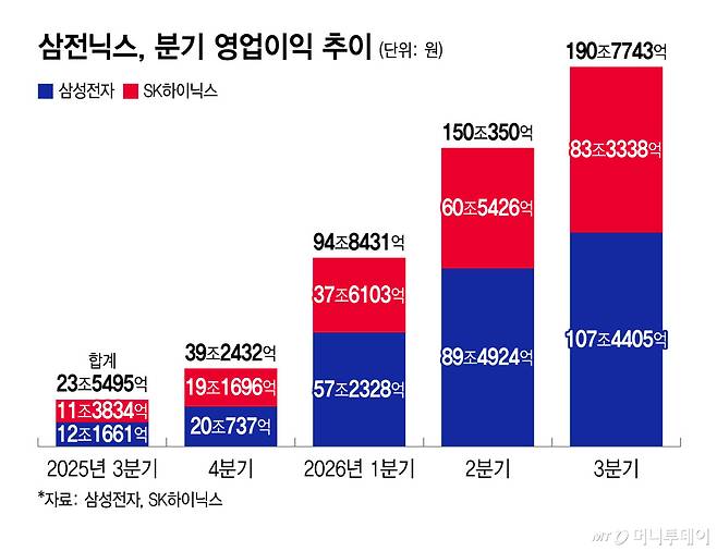 삼전닉스, 분기 영업이익 추이/그래픽=윤선정