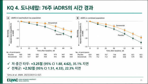 도나네맙 임상 3상 시험에서 76주간 인지기능과 일상생활 수행능력의 변화를 비교한 결과. 도나네맙 투여군은 위약군보다 임상적 악화가 느렸으며, 저·중간 타우 병리군에서 35.1%, 전체 분석군에서 22.3%의 악화 지연 효과를 보였다. / 자료=Sims et al., 〈JAMA〉(2023), 발표 자료 갈무리