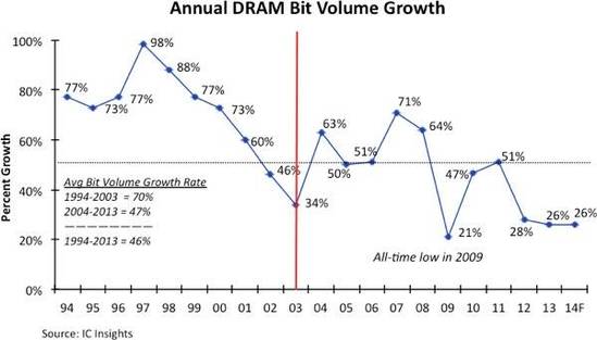 지난 1994년 이후 D램 연간 비트그로스 추이./ IC인사이츠 제공