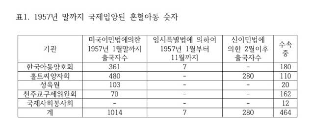 ▲ 이승만 정부는 대대적으로 혼혈아동에 대한 조사를 벌였고, 이들을 적극적으로 해외입양 보냈다. (표 출처 : 보건사회부, 『건국10주년 보건사회행정개관』 (1958) p.317. (중앙입양원 보관본 참조), 이경은 논문에서 재인용)