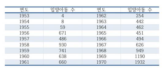▲출처 : 보건복지부, 중앙입양원