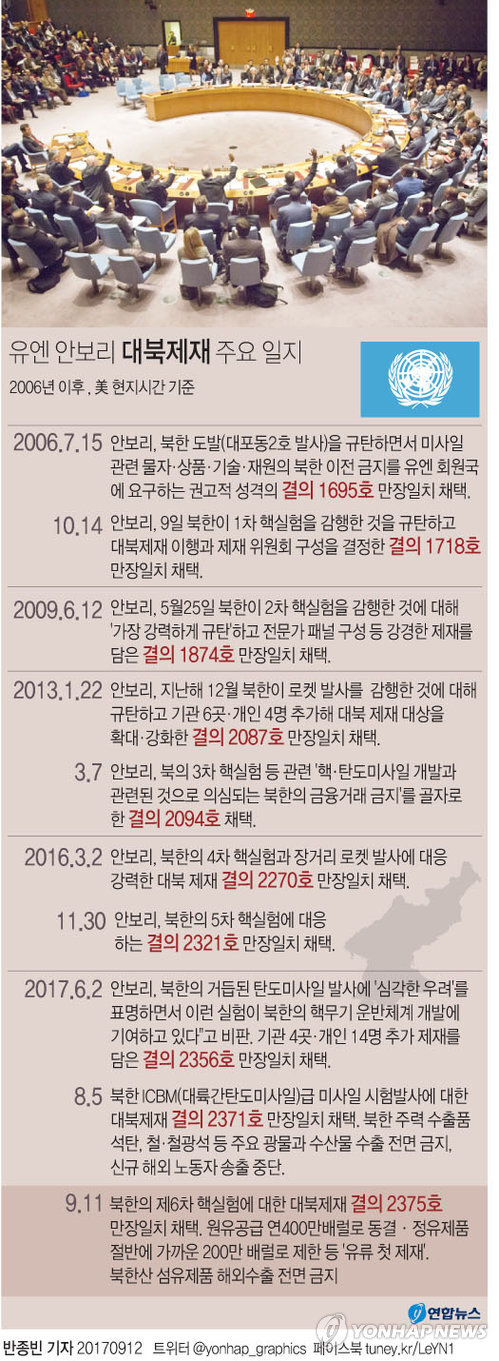 (서울=연합뉴스) 반종빈 기자 = 유엔 안전보장이사회(안보리)가 11일(현지시간) 북한으로의 유류공급을 30% 가량 차단하고 북한산 섬유제품 수입을 금지하는 내용의 대북제재를 마련했다.      bjbin@yna.co.kr