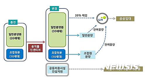 【서울=뉴시스】주거복지형 공공시설 복합지원 가로주택정비사업 모델 예시 (제공=국토교통부)