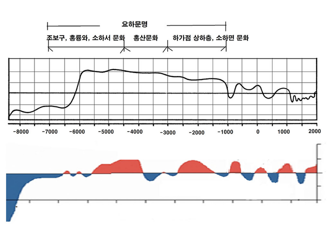 요하문명의 기후변화. 우실하 ‘요하문명, 홍산지역의 지리적·기후적 조건’(2014) 게재 그래프와 Singer&Avery, ‘Unstoppable Global Warming’(2006) 게재 그래프를 변형 대조함. © 사진=이진아 제공