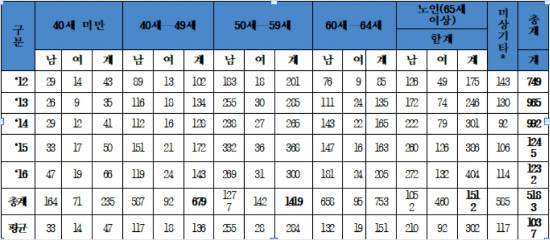 '2012~2016년 무연고 사망자 현황'. (사진=기동민 의원실 제공)