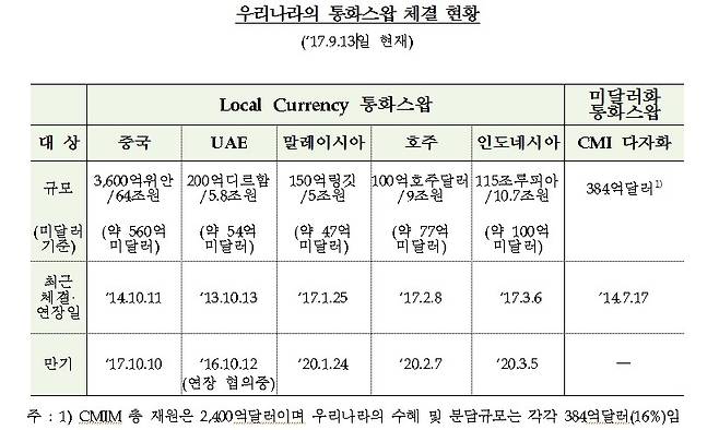 한국의 통화스와프 체결 현황. 자료: 한국은행