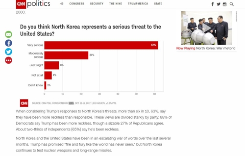 10월 여론조사에서 북한이 미국에 '매우 심각한'또는'어느 정도 심각한' 위협이라고 답한 사람이 86%에 달했다. [CNN 홈페이지 화면 캡처]