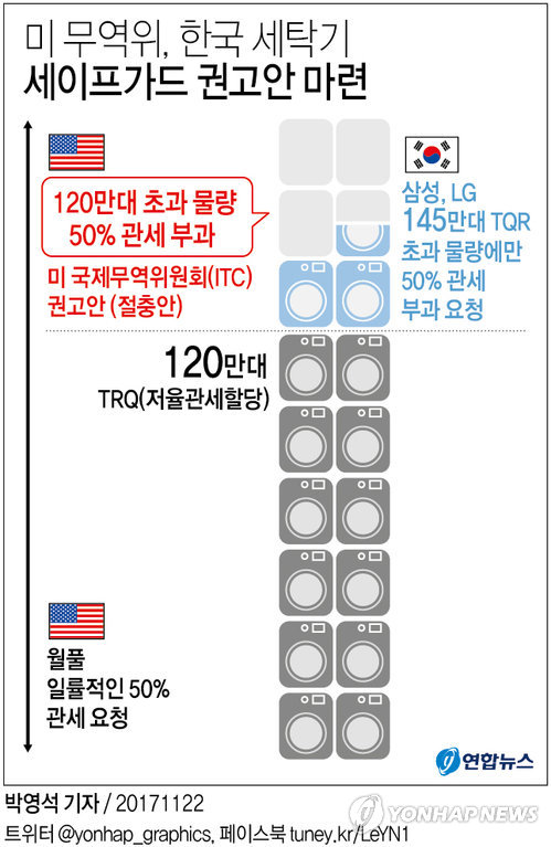 [그래픽] 미 무역위, 삼성·LG세탁기 120만대 초과물량에 50% 관세 권고