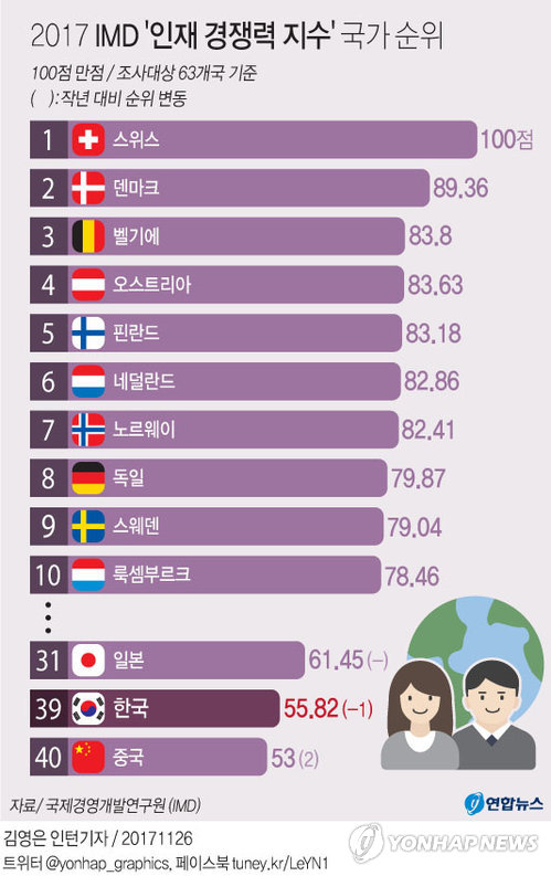 [그래픽] 한국 인재 경쟁력 또 떨어져