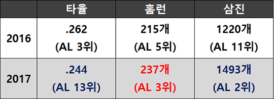 2016-2017 텍사스의 팀 타격 기록 비교