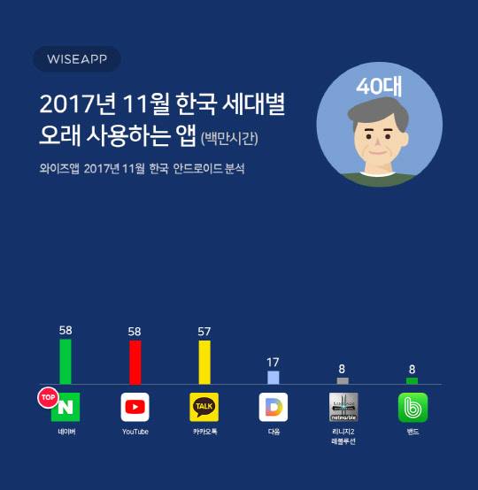지난 11월 국내 안드로이드 이용자 중 40대가 가장 오래 사용하는 애플리케이션 순위<와이즈앱 제공>