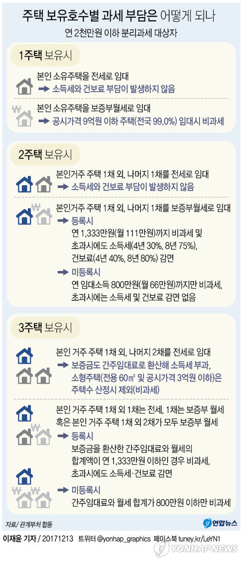 [그래픽] 임대주택 등록하면 세금·건보료 감면