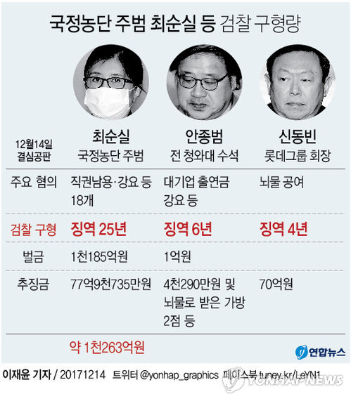 [그래픽] 국정농단 주범 최순실 등 검찰 구형량