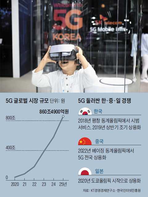 지난 9월 부산 벡스코에서 열린 정보통신기술(ICT) 전시회 ‘ITU 텔레콤 월드 2017’에서 한 어린이가 VR(가상현실) 기기를 쓰고 360도 영상 통화를 체험하고 있다. 5G가 도입되면 현재 LTE보다 100배나 빠른 통신망을 기반으로 VR, 자율주행차 같은 첨단 서비스가 본격적으로 선보인다. /SK텔레콤