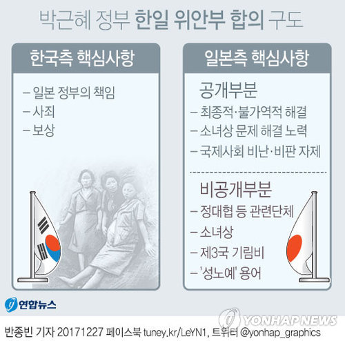 [그래픽] 박근혜 정부 한일 위안부 합의 구도