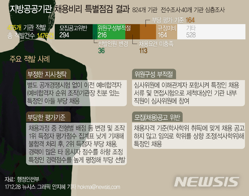 【서울=뉴시스】안지혜 기자 = 행정안전부가 11월 1일부터 2개월간 659개 기관(824개 지방공공기관 중 최근 5년간 채용실적이 없는 기관 제외)을 대상으로 채용비리를 점검한 결과 1476건의 채용비리가 적발되었다.  hokma@newsis.com