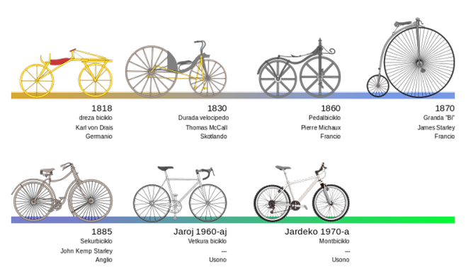 Traduko de Arno(2007). 자전거의 진화. 자전거는 지난 이백 년 간 진화해왔다. 그런데 밈 이론, 즉 미메틱스에 의하면 자전거는 스스로 인간의 뇌라는 숙주를 이용하여 진화하고 번성하는 것인지도 모른다. 우리가 자전거를 이용하는 것일까? 자전거가 우리를 이용하는 것일까? - wikimedia (cc)  제공