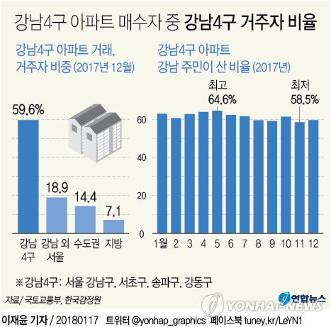 [그래픽] 강남 아파트 구매자의 60%는 강남 사람들