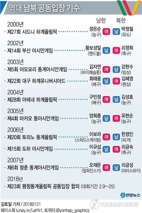 [그래픽] 역대 남북 공동입장 기수