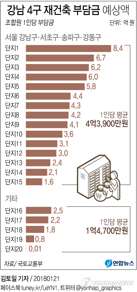 [그래픽] 강남 4구 재건축부담금 최고 8억4천만원 예상