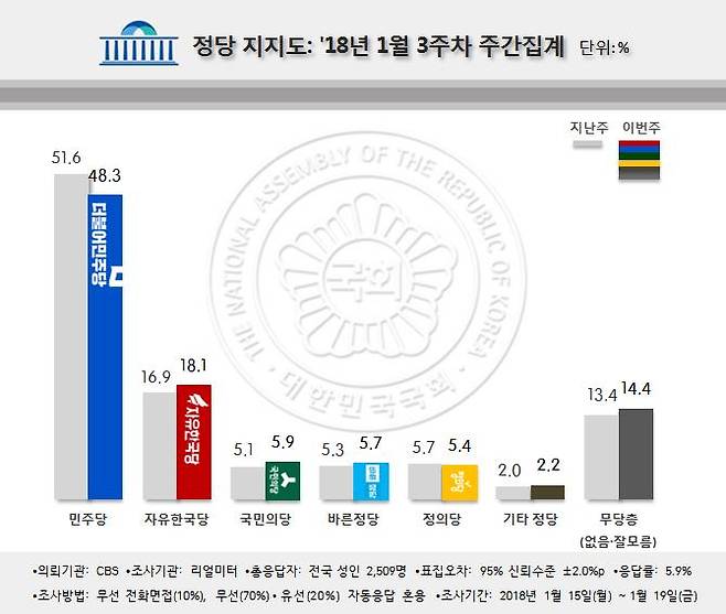 ▲ 리얼미터가 22일 발표한 정당 지지율.