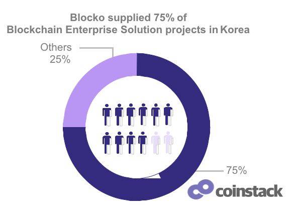 국내 블록체인 프로젝트 수주 점유율(자료=블로코)
