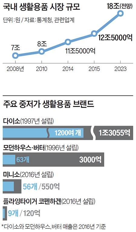 중저가 생활용품 시장