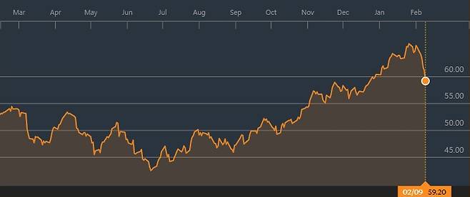 서부텍사스산원유(WTI) 근월물 선물가격 추이(단위: 배럴당 달러)/자료=블룸버그