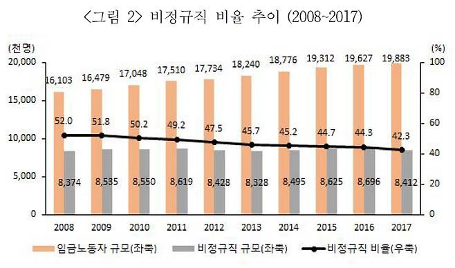 ▲ 자료=한국비정규노동센터 ‘통계로 본 한국의 비정규 노동자’
