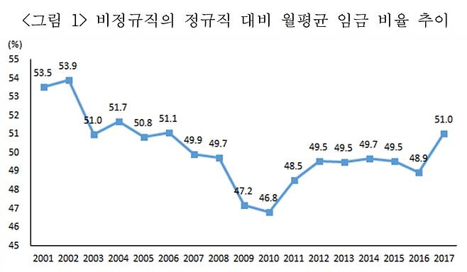 ▲ 자료=한국비정규노동센터 ‘통계로 본 한국의 비정규 노동자’