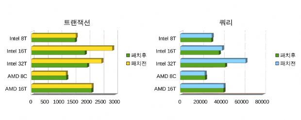 스마일서브 인프라운영팀 'Intel AMD 멜트다운 영향 Test' 보고서 SysBench 테스트 결과 그래프.