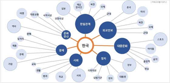 빅데이터를 활용한 국가 이미지 조사. 일본인이 온라인상에서 언급한 한국 연관 단어들을 이미지 맵으로 나타내봤다. 동그라미가 클수록 언급량이 많은 것. [문체부,RSN]