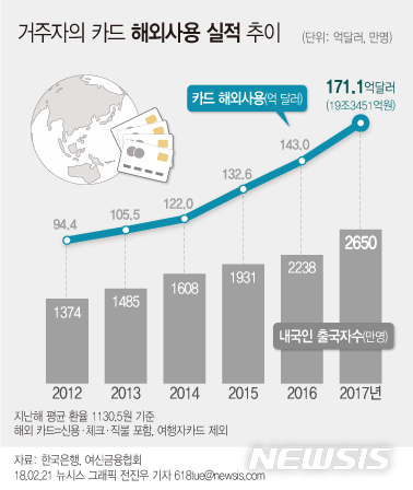 【서울=뉴시스】전진우 기자 = 21일 한국은행이 발표한 '2017년중 거주자의 카드 해외사용 실적'에 따르면 작년 해외 카드 사용 금액은 171억1200만 달러로 작년에 비해 19.7% 증가했다. 618tue@newsis.com