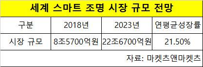 세계 스마트 조명 시장 규모 전망 <자료:마켓츠앤마켓츠>